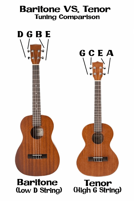 Baritone Ukulele Tuning Chart