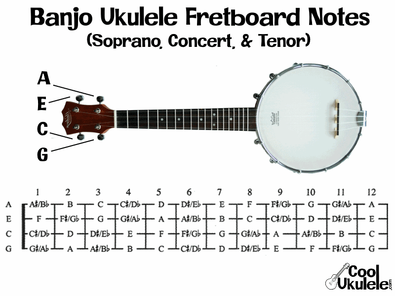 GCEA tuned Banjo Ukulele Fretboard Notes