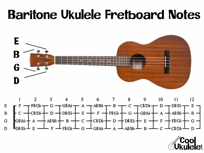 baryton Ukulele Tuning - standard noter (DGBE) - Tune-Up Nu!