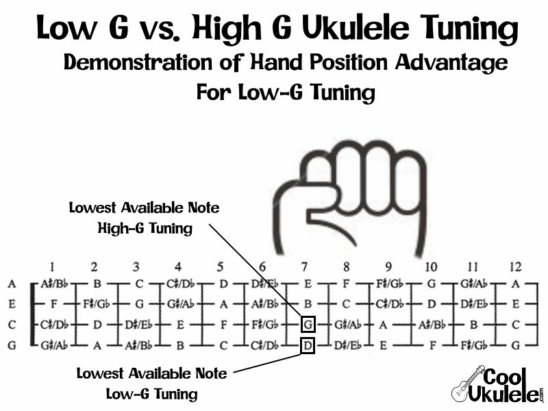 Low G Tuning Hand Position Advantage