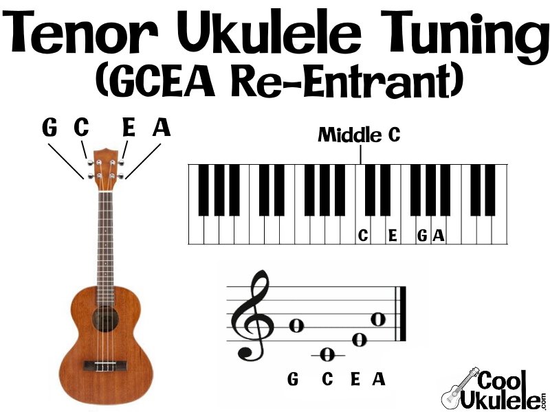 tenor ukulele tuning diagram