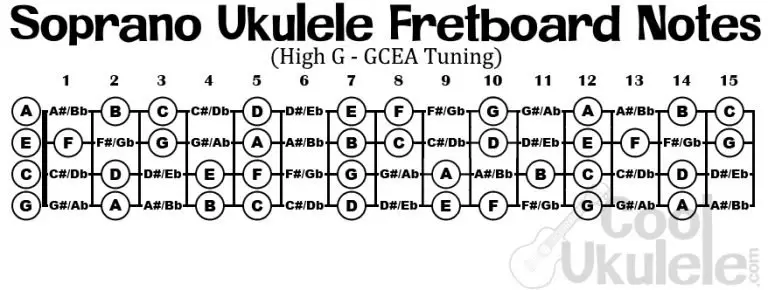 Soprano Ukulele Tuning - Standard Notes | CoolUkulele.com