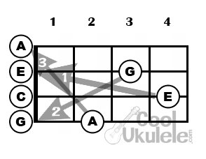 Quick Soprano Ukulele Tuning Standard Notes Coolukulele Com