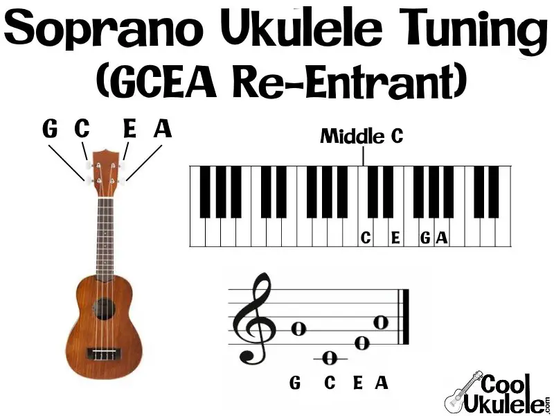 Soprano Ukulele Tuning - Standard Notes